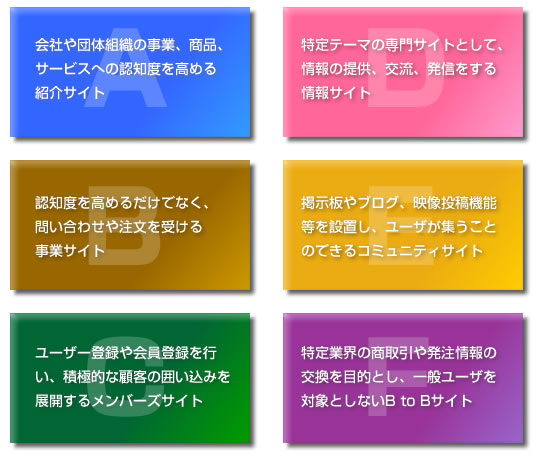 サイトの目的別タイプ